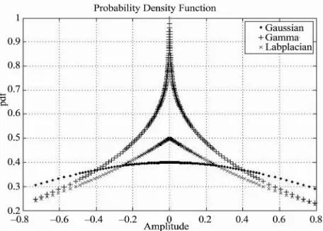 Figure 3. Distributions voice signals. 