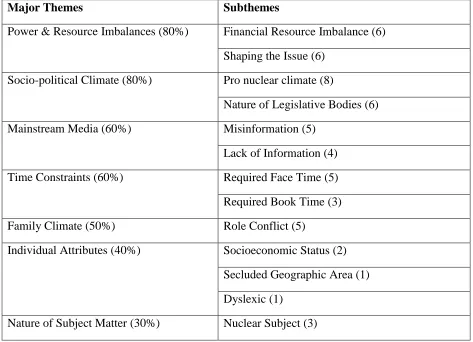 Table 2 Major Themes and Subthemes: Perceived Barriers to Anti-nuclear Activism 