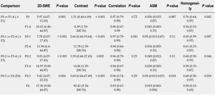 Table 2  Comparison of two dimensional shear wave elastography and textural features in different groups (Median, Range) Comparison 2D-SWE P-value Contrast P-value Correlation P-value ASM P-value 