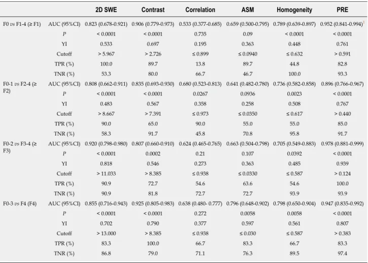 Table 3  Receiver operating characteristic curve analysis of various indicators in diagnosing pathological stages of liver fibrosis