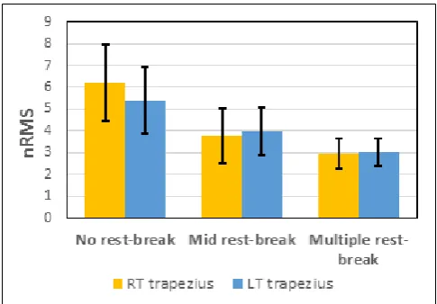 table (2). UT muscle’s electrical activity (RT, LT) during sixty 