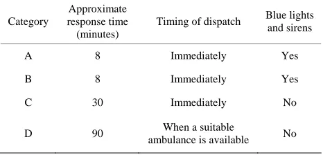Table 1. Medical priority categories of ambulance response in Finland. 