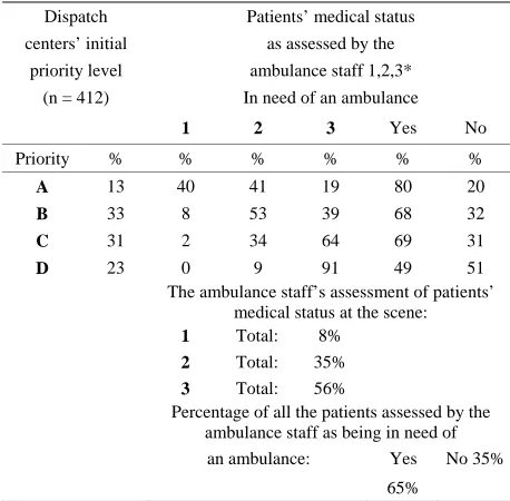 Table 3. Distribution of patients transported in ambulances in relation to who made the request for an ambulance (n = 412)