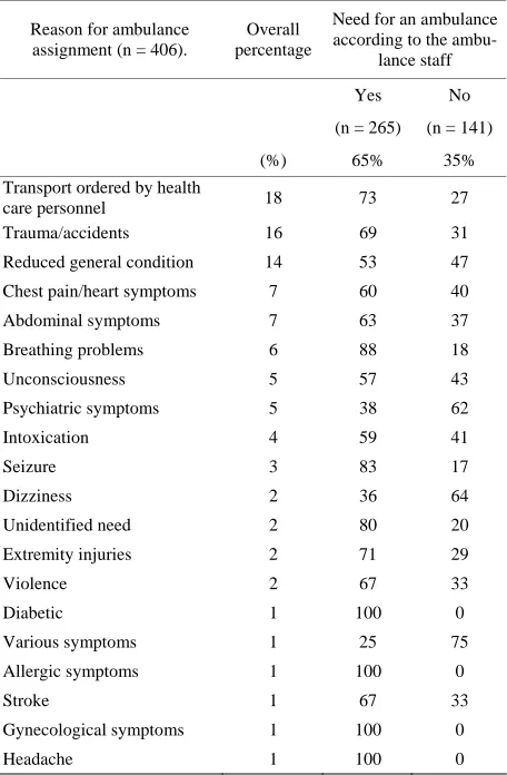 Table 6. Main complaints reported by the emergency medical dispatch center to the ambulance staff in relation to need for ambulance transport assessed at the scene (n = 406)