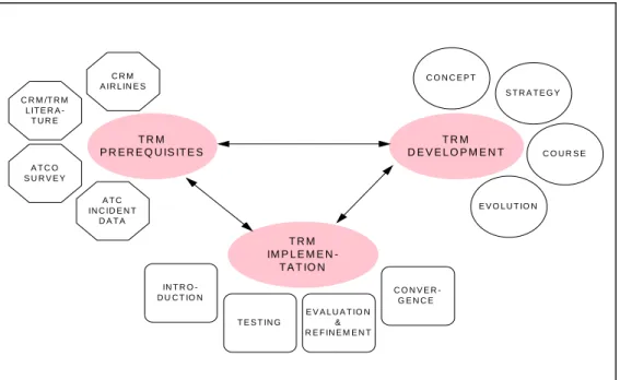 Figure 1: Process model of Team Resource Management