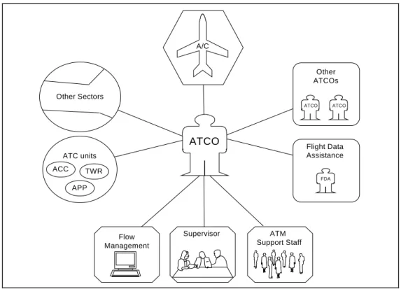 Figure 2: Teamwork relations in ATM