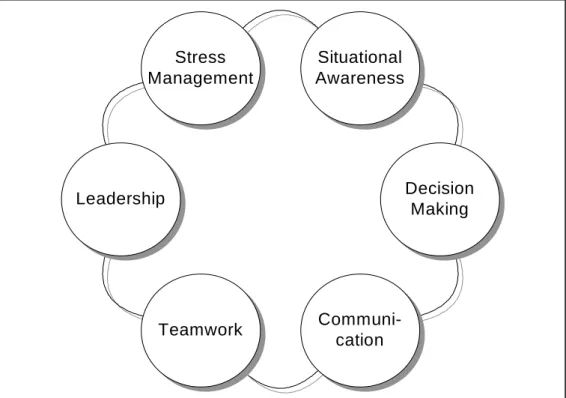 Figure 3: Content of TRM courses