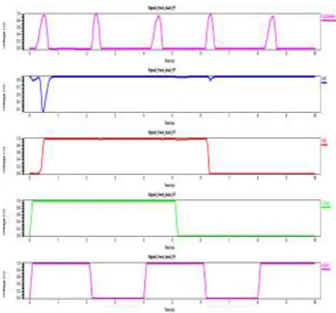Table I shows the comparative analysis of dual edge flip flops using 90 nm technology and supply voltage 1v