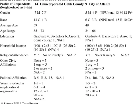 Table 2: Profile of respondents in Cobb County and Atlanta 