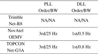 Table 1.Order and bandwidth (BW) of signal tracking loops.ThePLL order and bandwidth of the NovAtel and TOPCON receivers areconﬁgurable by the user
