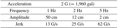 Table 2.Amplitude and jerk of input sine wave for frequency responseanalysis. The maximum acceleration was set to 2 G to simulate a strongearthquake