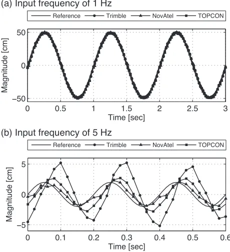 Fig. 3. Receiver response to sinusoidal antenna motion. The amplitude issmaller for the 5-Hz input in order to maintain the constant accelerationstress deﬁned in Table 2