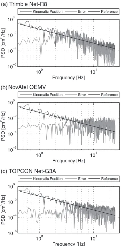 Fig. 9. PSD plots of kinematic solutions (dark gray) and position errors(light gray) compared with the reference PSD (black) obtained in Fig