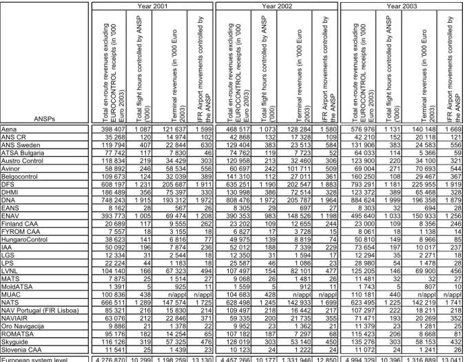 Table 1: Outputs and revenues for 2001-2003 