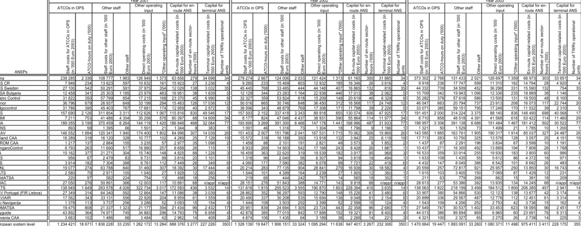 Table 2: Inputs and costs for 2001-2003 