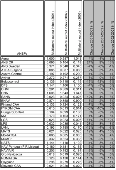 Table 3: Multilateral output indexes (2001-2003) 