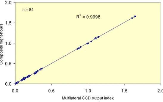 Figure 2 shows that the multilateral output index is highly correlated (R² close to 1.000) with  the output index (i.e