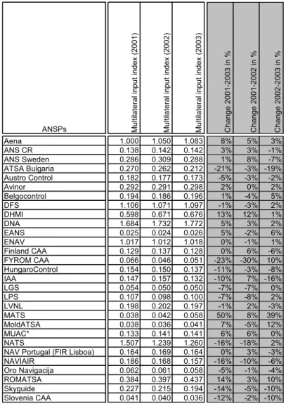 Table 4: Multilateral input indexes (2001-2003) 
