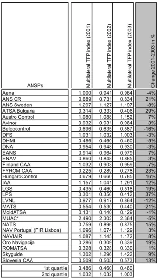 Table 5 below displays the multilateral TFP indexes for the 29 ANSPs which are computed  using the multilateral CCD inputs and outputs presented in Section  3.5