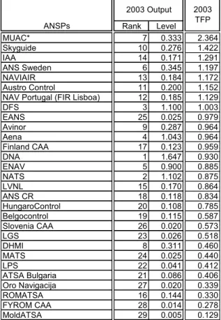 Table 6: Relationship between TFP scores and output index 