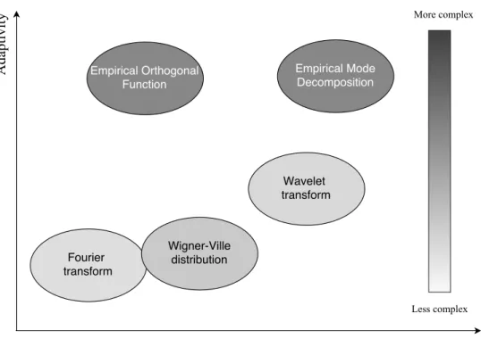 Figure 1.1: A comparative diagram to classify different data analysis methods based on their adaptivity, robustness and complexity level.