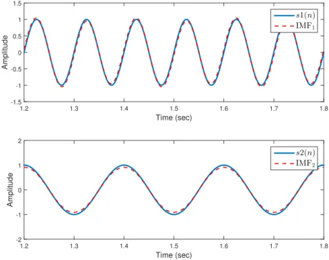 Figure 2.2: The upper figure shows the first sifted IMF (IMF 1 ) in contrast to the tone s1(n) and the lower figure shows the second IMF (IMF 2 ) in contrast to the tone s2(n)