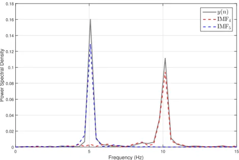 Figure 2.4: The Power Spectral Density of y(n) and the corresponding IMFs