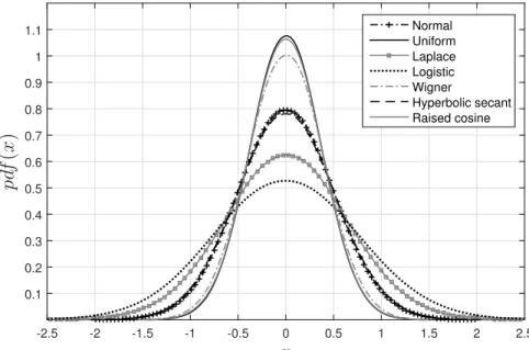Figure 3.2: The distributions of IMF 3 different random variable distributions corrupted with wGn.
