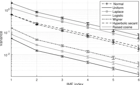 Figure 3.3: The IMF variances of different random variable distributions.
