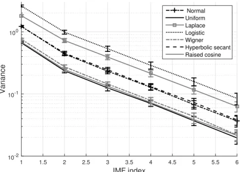 Figure 3.4: The IMF variances of different random variable distributions of corrupted with wGn.