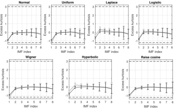 Figure 3.5: The excess kurtosis of IMFs for different random variable distributions with and without corruption of wGn