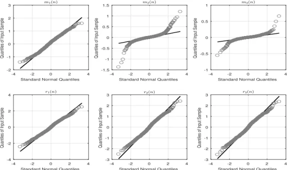 Figure 3.6: The QQ plot of the envelope mean and residual signal for three sifting iterations of IMF 2 .