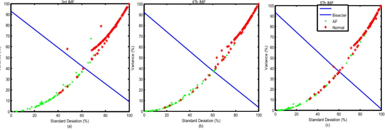 Fig. 6. Scatter plot of stander deviation Vs. Variance (a) IMF3; (b) IMF4; (c) IMF5 