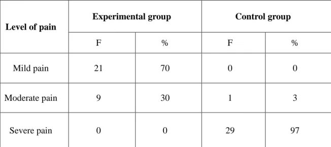 Table  .2    Frequency  and  percentage  distribution  of  level  of  pain  perception  among  experimental and control group  in post test