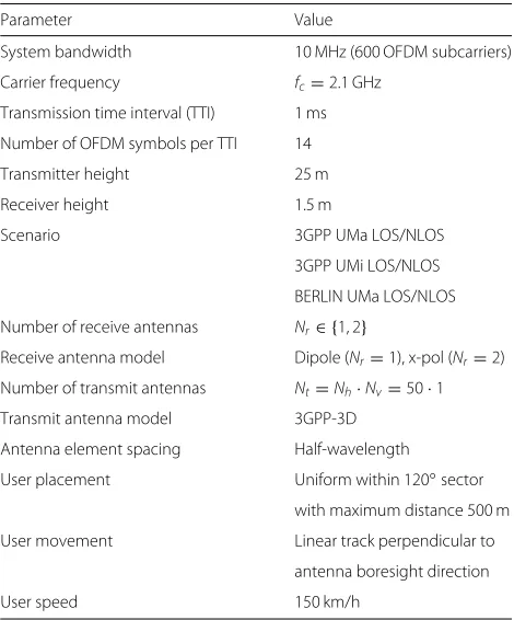 Fig. 3 Comparison of the achievable sum rate of different single-stream beamforming methods with varying K factor