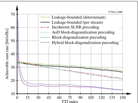 Fig. 4 Angular-domain compressibility of the channel matricesobtained with the QUADRIGA channel model