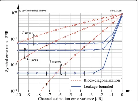 Fig. 6 Sensitivity of the SER achieved with BD precoding andleakage-bounded beamforming with respect to the channelestimation error for uncoded 16 QAM transmission