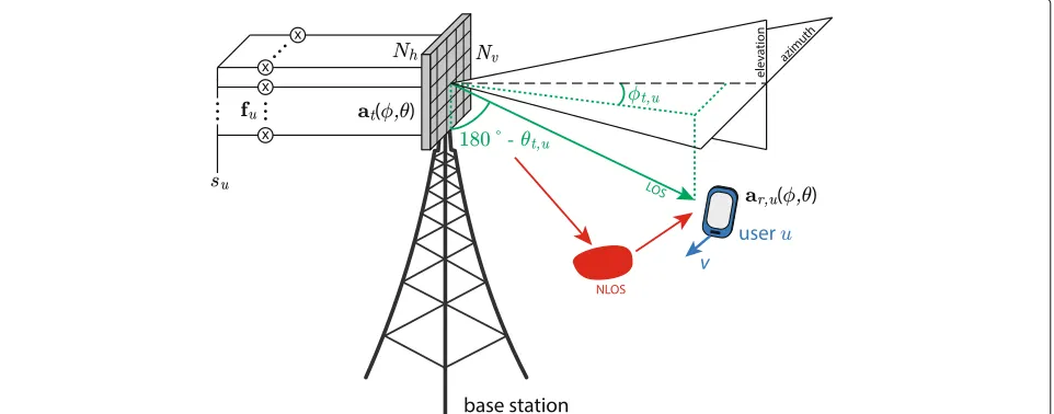 Fig. 1. The base station serves U users. The users are eachequipped with Nr receive antennas; we assume Nt ≥ Nr.We consider orthogonal frequency division multiplexing