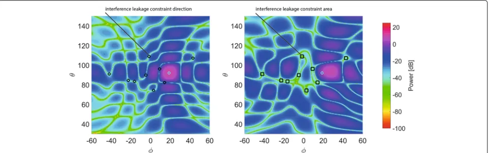 Fig. 2 Radiation beam pattern obtained with non-robust leakage-bounded angular beamforming (left) and with robust leakage-bounded angularbeamforming (right)