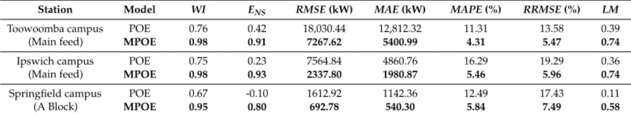 Table 3. Optimum model performance in the testing phase for daily forecast horizon based on Willmott’s Index (WI), Nash–Sutcliffe model efficiency coefficient (E NS ), root-mean square error (RMSE; kW), mean absolute error (MAE; kW), mean absolute percenta