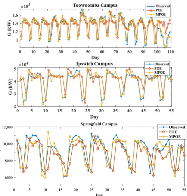 Figure 5. Observed vs. forecasted G data in the testing period with the optimal POE and MPOE  models for the three study sites
