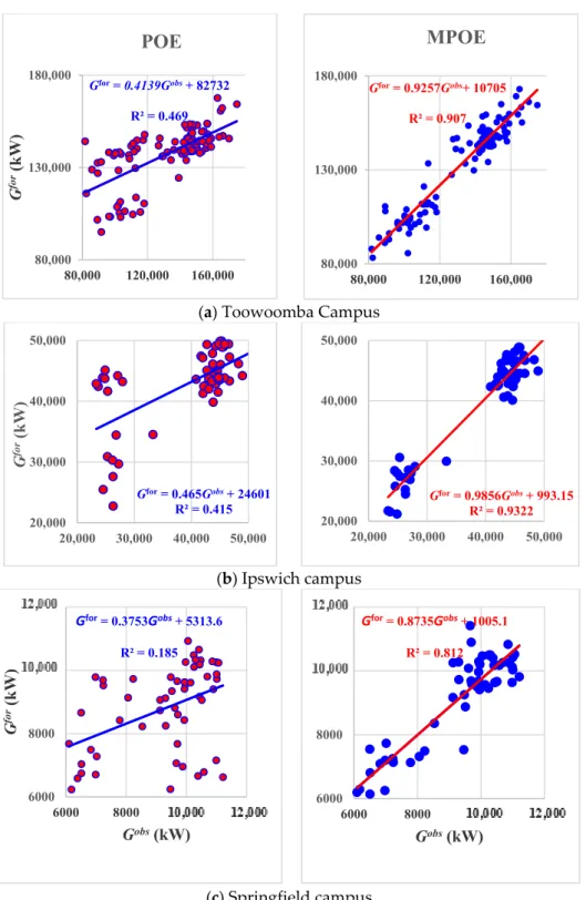 Figure 6. Scatterplots of the observed and forecasted G data in the testing phase with the optimal  models of POE and MPOE