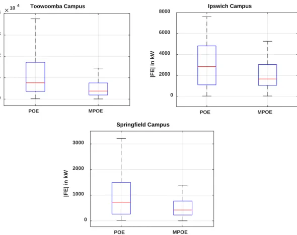 Figure 7. Boxplots of the absolute forecasted error |FE| in the testing dataset for the three study sites  with the optimal models of POE and MPOE
