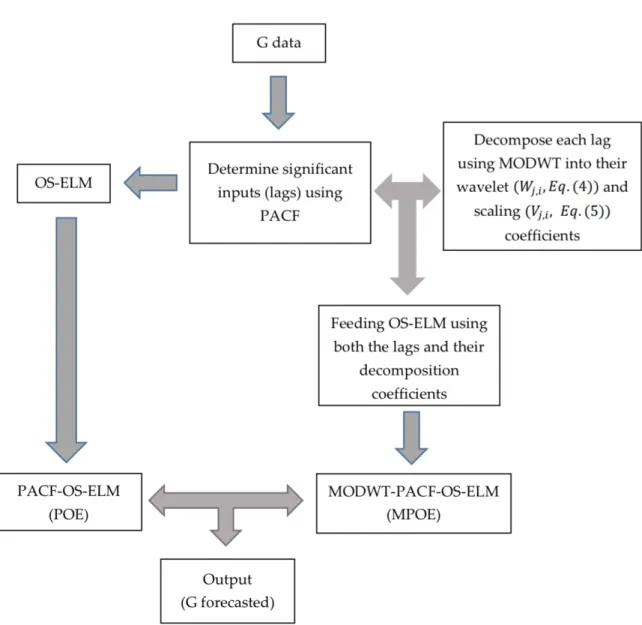 Figure 1. Flowchart showing the model development stages. 