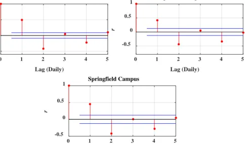 Figure  3.  The model input variables constructed from the statistically significant lags at a 95% 