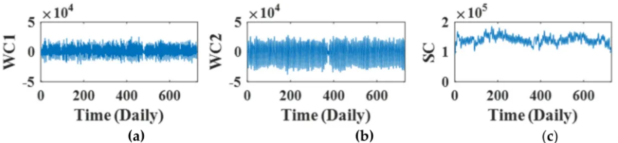 Figure 4. Maximum overlap discrete wavelet transform (MODWT) coefficients constructed using lag  1 of the Toowoomba campus dataset with the optimum wavelet (scaling) filter (
