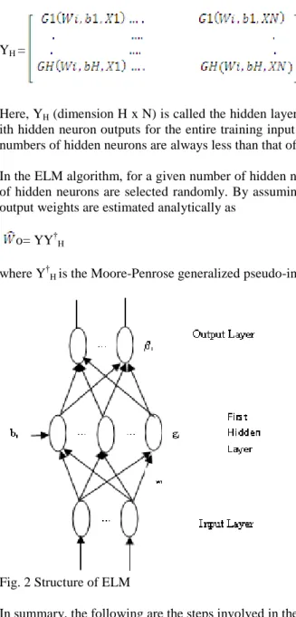 Fig. 2 Structure of ELM 