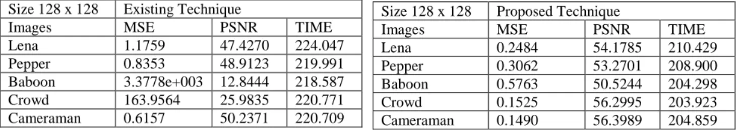 Table 1: Performance and comparison of existing and proposed technique for image size 128 x 128 