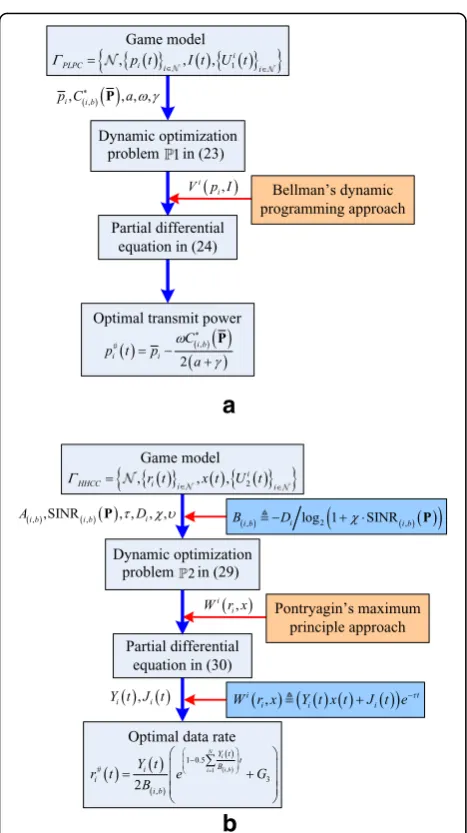 Fig. 4 The block diagram of the dynamic optimization problems ℙ1and ℙ2 coupled with their optimal solutions: a optimal solution toΓPLPC and b optimal solution to ΓHHCC