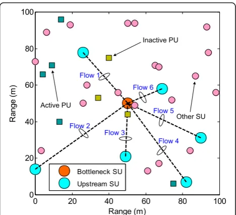Fig. 6 Comparison between minimum value and maximum value ofencounter duration among different per-link flows